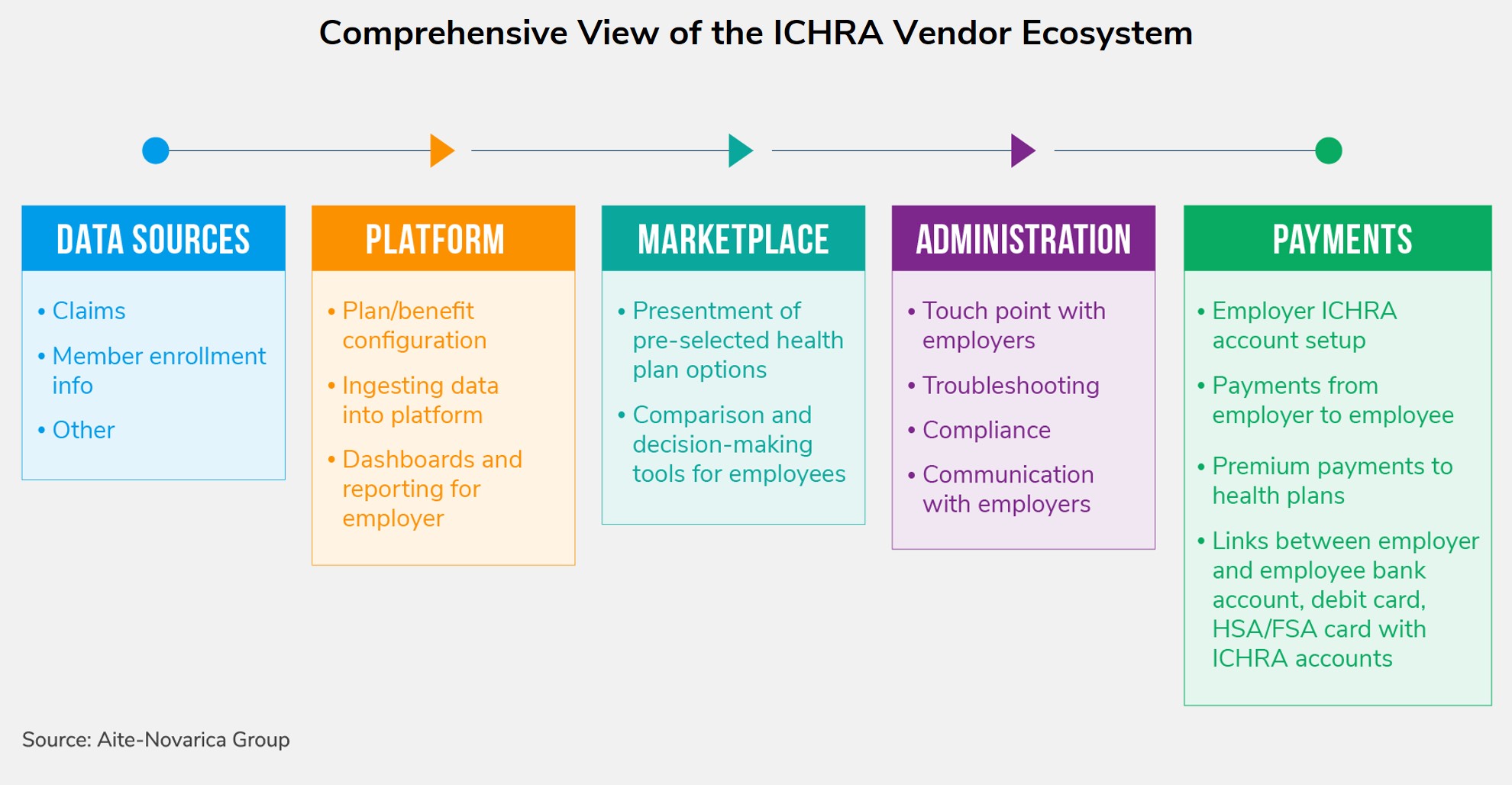 Ichra Ecosystem Market Overview And Prominent Providers Aite Novarica